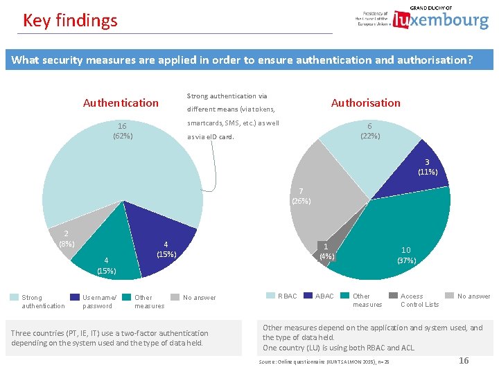 Key findings What security measures are applied in order to ensure authentication and authorisation?