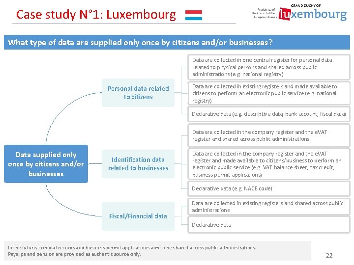 Case study N° 1: Luxembourg What type of data are supplied only once by
