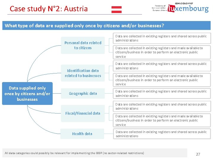 Case study N° 2: Austria What type of data are supplied only once by