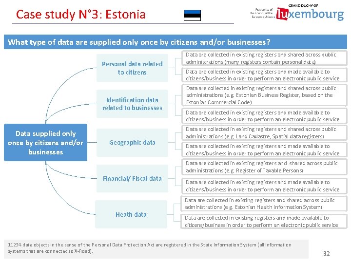 Case study N° 3: Estonia What type of data are supplied only once by