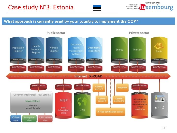 Case study N° 3: Estonia What approach is currently used by your country to