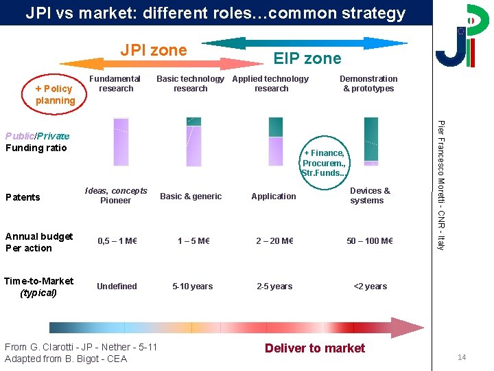 JPI vs market: different roles…common strategy JPI zone + Policy planning Fundamental research EIP JPI vs market: different roles…common strategy JPI zone + Policy planning Fundamental research EIP