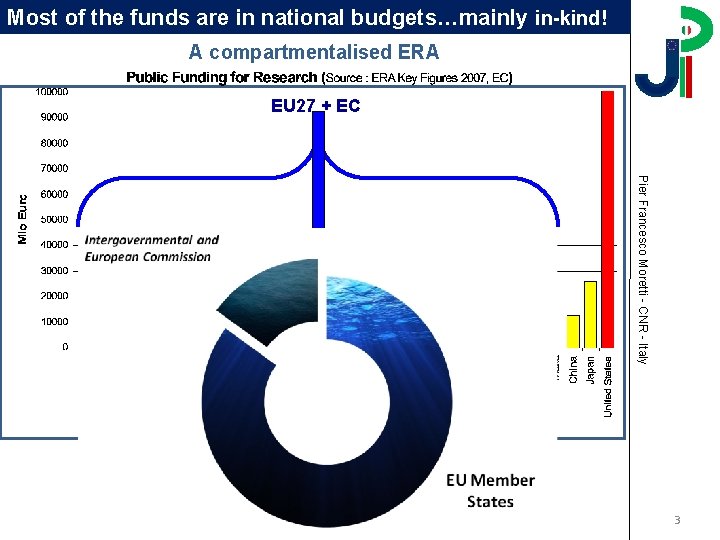 Most of the funds are in national budgets…mainly in-kind! A compartmentalised ERA EU 27 Most of the funds are in national budgets…mainly in-kind! A compartmentalised ERA EU 27