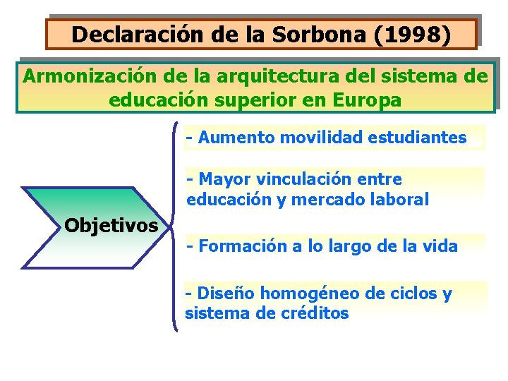 Declaración de la Sorbona (1998) Armonización de la arquitectura del sistema de educación superior Declaración de la Sorbona (1998) Armonización de la arquitectura del sistema de educación superior