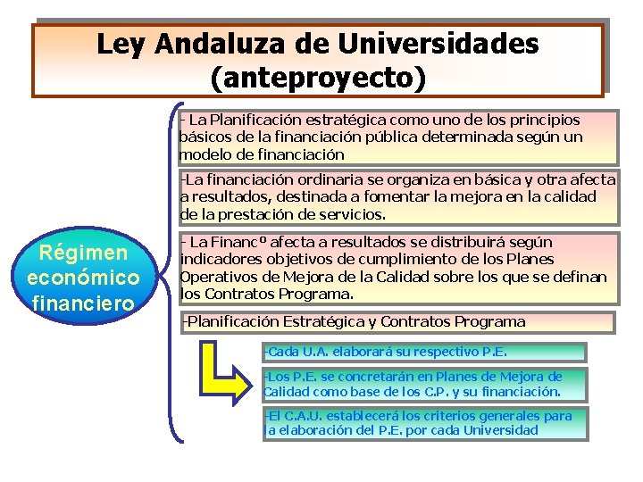 Ley Andaluza de Universidades (anteproyecto) - La Planificación estratégica como uno de los principios Ley Andaluza de Universidades (anteproyecto) - La Planificación estratégica como uno de los principios