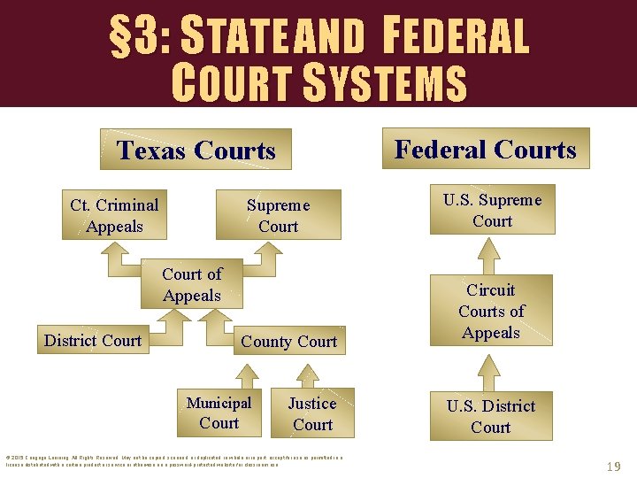 § 3: STATE AND FEDERAL COURT SYSTEMS Federal Courts Texas Courts Ct. Criminal Appeals