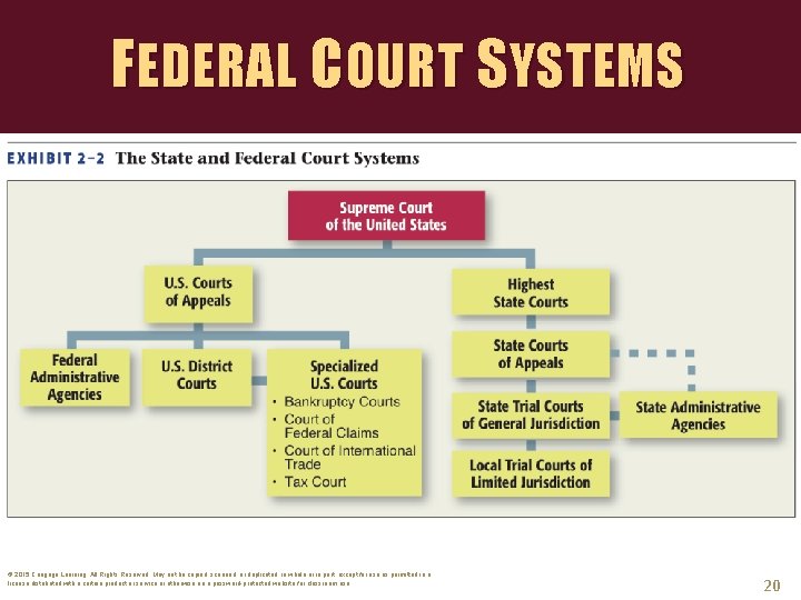 FEDERAL COURT SYSTEMS © 2015 Cengage Learning. All Rights Reserved. May not be copied,