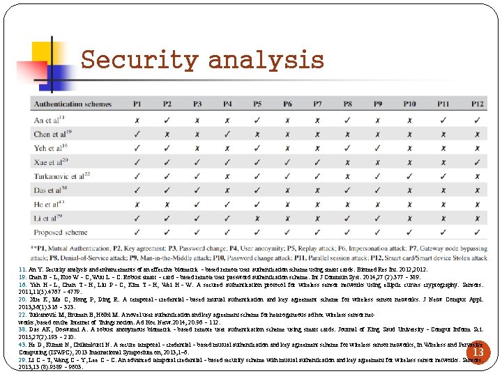 Security analysis 11. An Y. Security analysis and enhancements of an effective biometric‐based remote