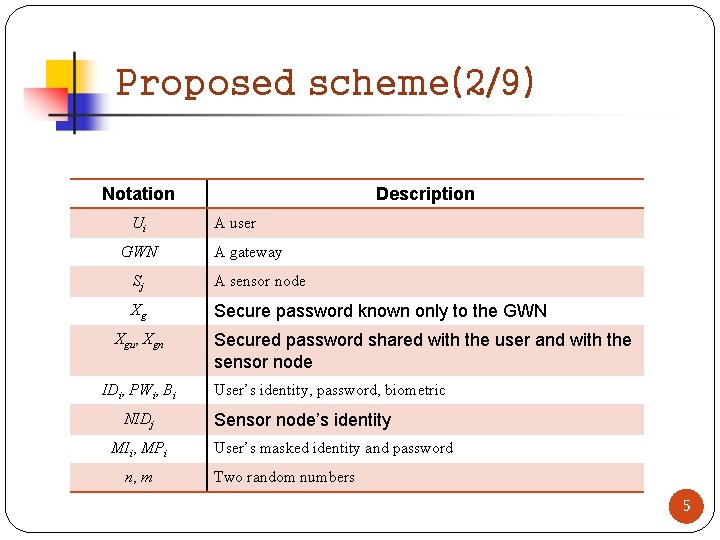 Proposed scheme(2/9) Notation Ui GWN Description A user A gateway Sj A sensor node