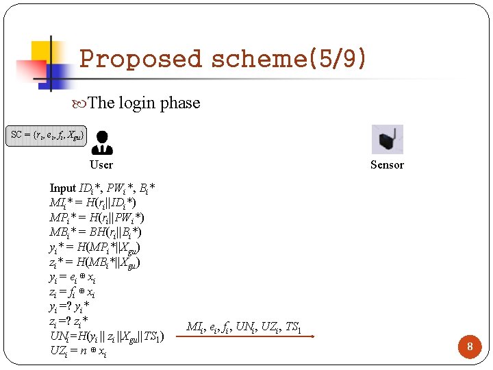 Proposed scheme(5/9) The login phase SC = {ri, ei, fi, Xgu} User Input IDi*,