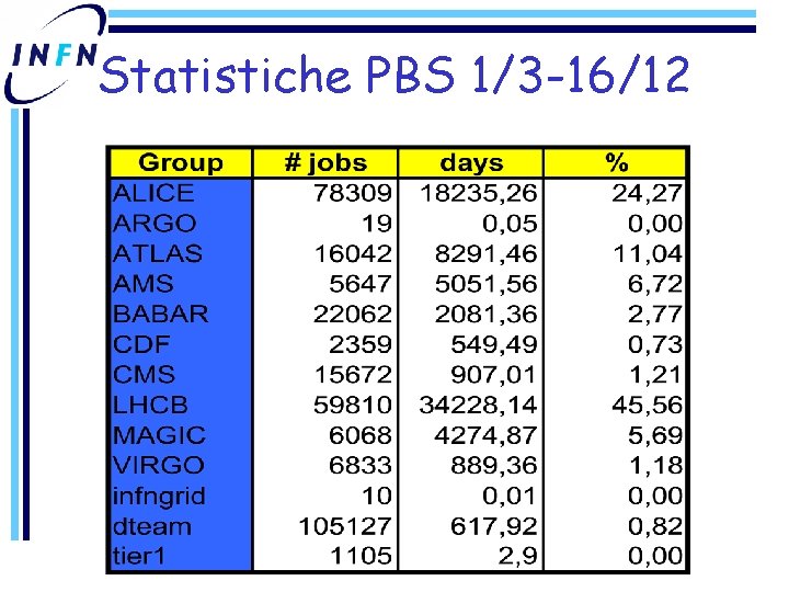Statistiche PBS 1/3 -16/12 