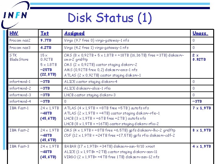 Disk Status (1) HW Tot Assigned Unass. Procom nas 2 9. 7 TB Virgo