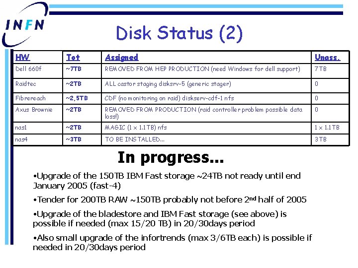 Disk Status (2) HW Tot Assigned Unass. Dell 660 f ~7 TB REMOVED FROM