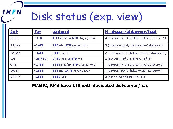 Disk status (exp. view) EXP Tot Assigned N. Stager/Diskserver/NAS ALICE ~8 TB 1, 5