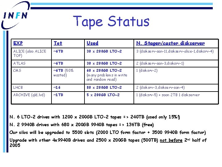 Tape Status EXP Tot Used N. Stager/castor diskserver ALICE (also ALICE TOF) ~6 TB