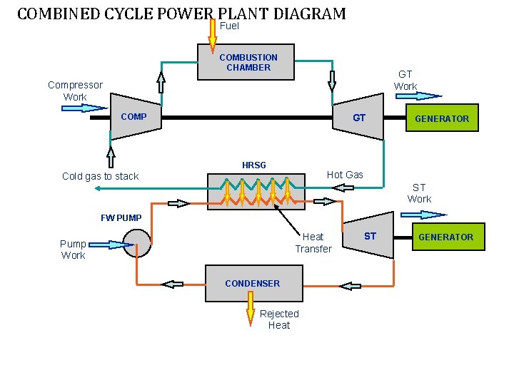 COMBINED CYCLE POWER PLANT DIAGRAM Fuel COMBUSTION CHAMBER GT Work Compressor Work COMP GT