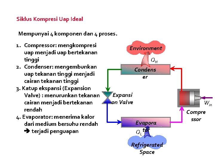 Siklus Kompresi Uap Ideal Mempunyai 4 komponen dan 4 proses. 1. Compressor: mengkompresi uap