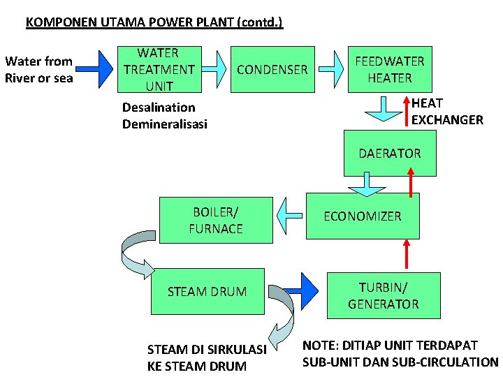 KOMPONEN UTAMA POWER PLANT (contd. ) Water from River or sea WATER TREATMENT UNIT