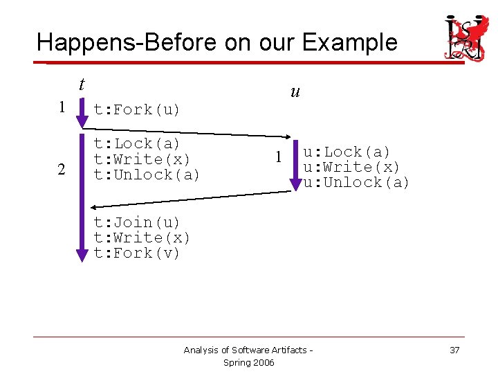 Happens-Before on our Example t u 1 t: Fork(u) 2 t: Lock(a) t: Write(x)