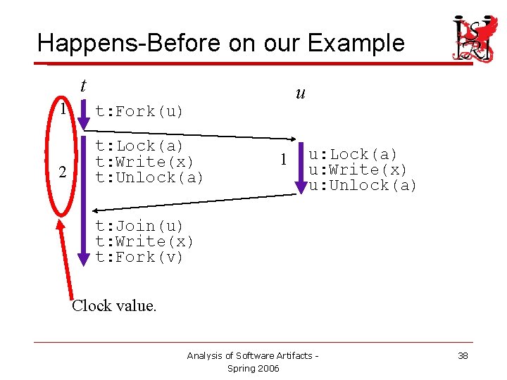 Happens-Before on our Example t u 1 t: Fork(u) 2 t: Lock(a) t: Write(x) Happens-Before on our Example t u 1 t: Fork(u) 2 t: Lock(a) t: Write(x)