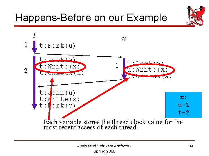 Happens-Before on our Example t u 1 t: Fork(u) 2 t: Lock(a) t: Write(x)