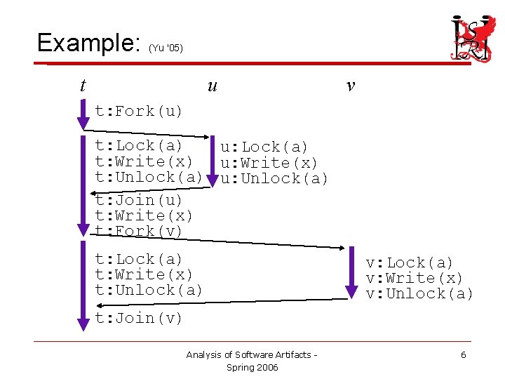 Example: (Yu '05) u t v t: Fork(u) t: Lock(a) u: Lock(a) t: Write(x) Example: (Yu '05) u t v t: Fork(u) t: Lock(a) u: Lock(a) t: Write(x)