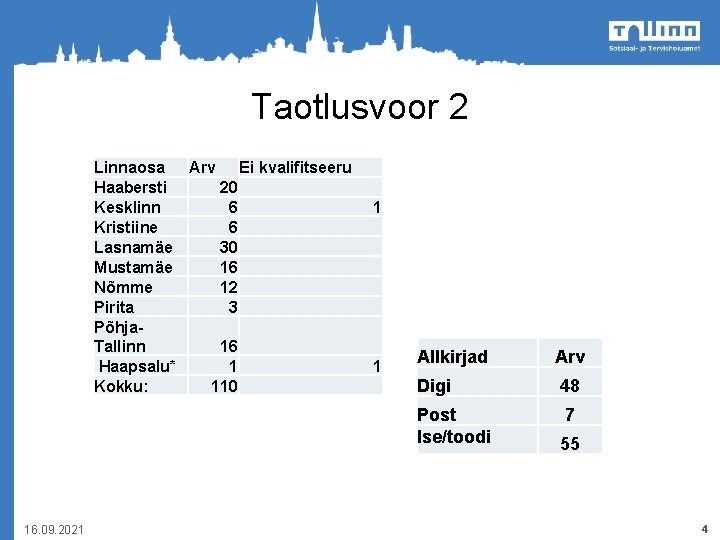 Taotlusvoor 2 Linnaosa Arv Ei kvalifitseeru Haabersti 20 Kesklinn 6 Kristiine 6 Lasnamäe 30