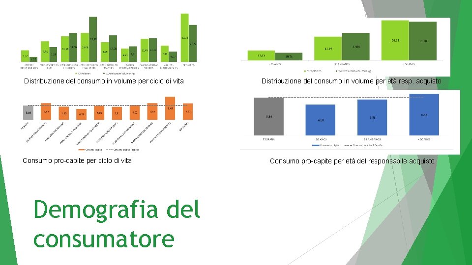 Distribuzione del consumo in volume per ciclo di vita Consumo pro-capite per ciclo di