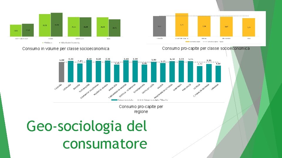 Consumo pro-capite per classe socioeconomica Consumo in volume per classe socioeconomica Consumo pro-capite per