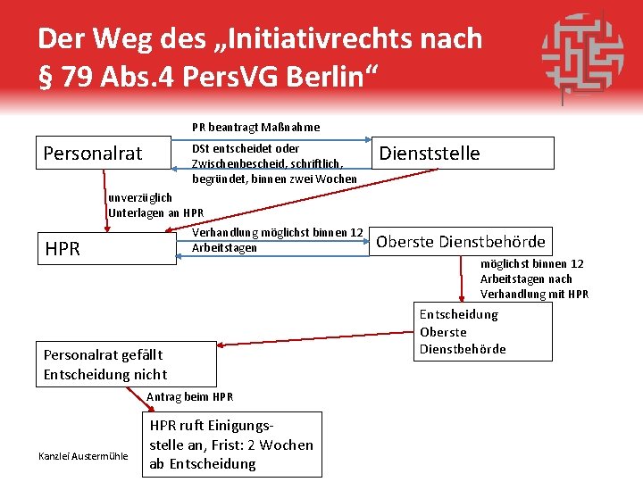 Der Weg des „Initiativrechts nach § 79 Abs. 4 Pers. VG Berlin“ PR beantragt