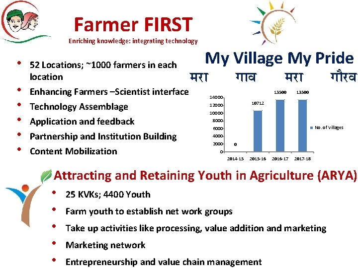 Farmer FIRST Enriching knowledge: integrating technology • • • 52 Locations; ~1000 farmers in