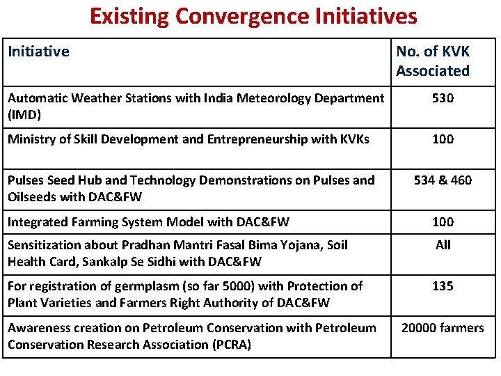 Existing Convergence Initiatives Initiative No. of KVK Associated Automatic Weather Stations with India Meteorology