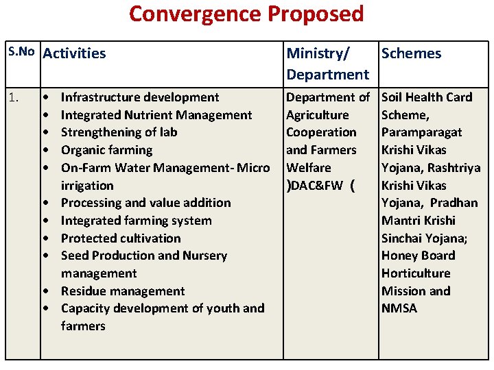 Convergence Proposed S. No Activities Ministry/ Schemes Department 1. Department of Agriculture Cooperation and