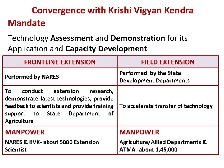 Convergence with Krishi Vigyan Kendra Mandate Technology Assessment and Demonstration for its Application and