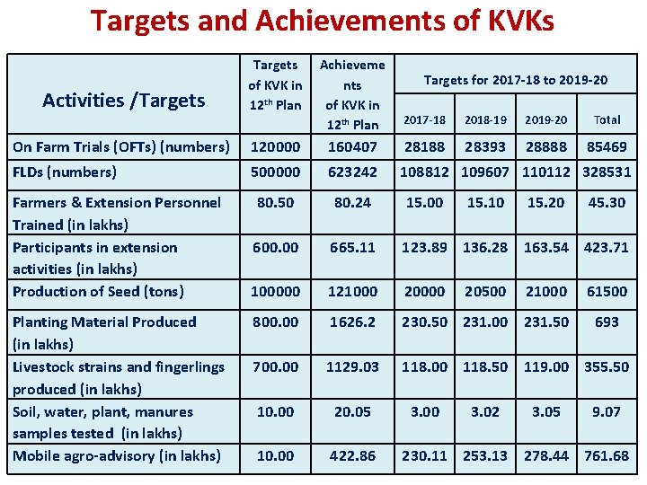 Targets and Achievements of KVKs Activities /Targets of KVK in 12 th Plan Achieveme