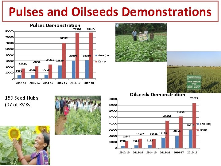 Pulses and Oilseeds Demonstrations Pulses Demonstration 77500 80000 78415 60599 60000 50000 40000 30000