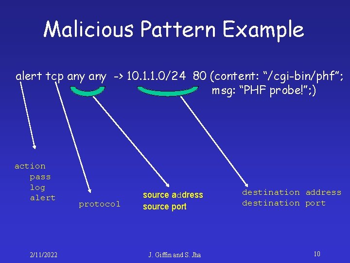 Malicious Pattern Example alert tcp any -> 10. 1. 1. 0/24 80 (content: “/cgi-bin/phf”;