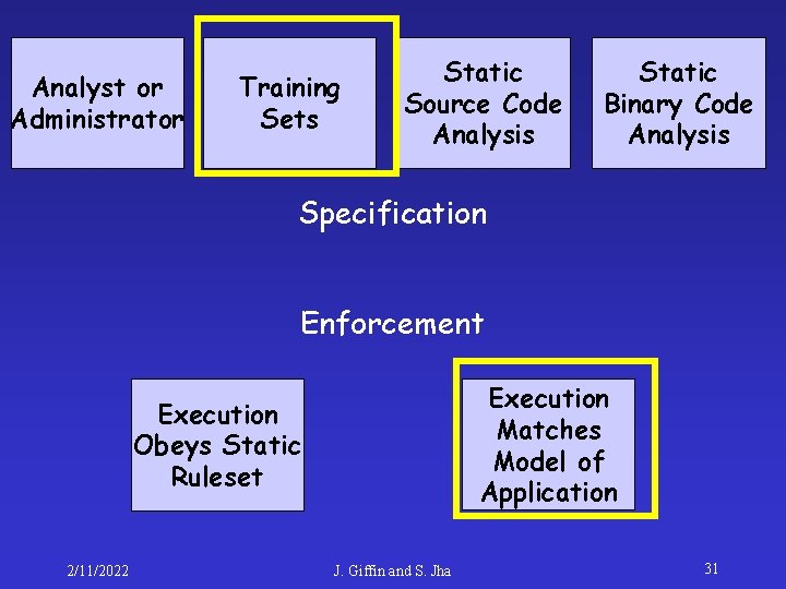 Analyst or Administrator Training Sets Static Source Code Analysis Static Binary Code Analysis Specification