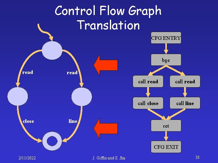 Control Flow Graph Translation CFG ENTRY bge read close read line call read call