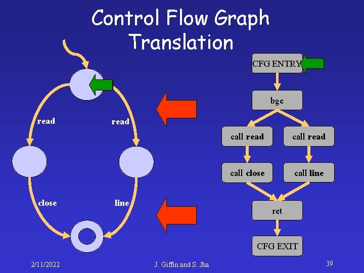 Control Flow Graph Translation CFG ENTRY bge read close read line call read call