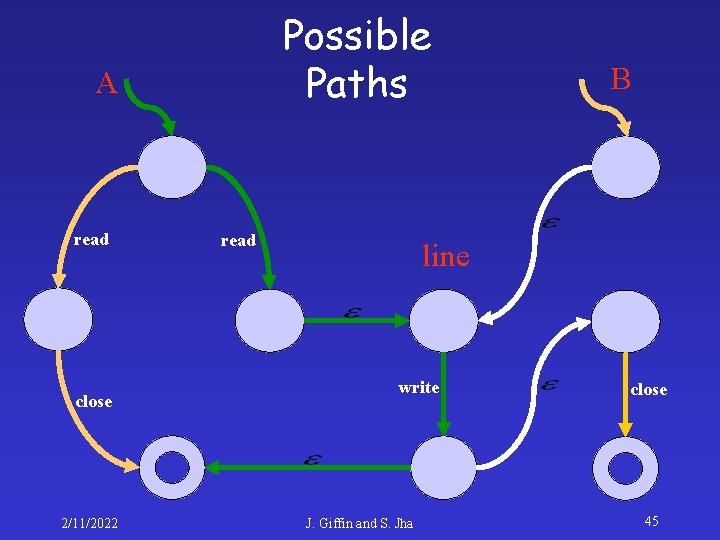 Possible Paths A read close 2/11/2022 read B line write J. Giffin and S.