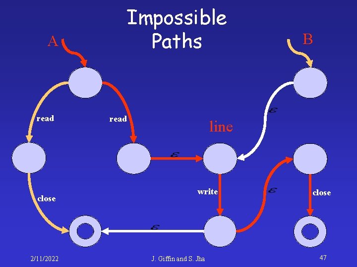 Impossible Paths A read close 2/11/2022 read B line write J. Giffin and S.