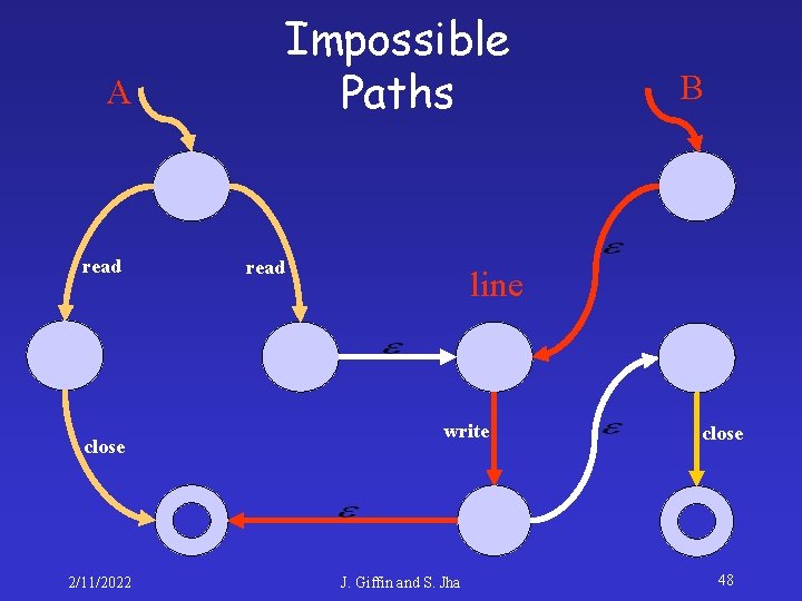 Impossible Paths A read close 2/11/2022 read B line write J. Giffin and S.