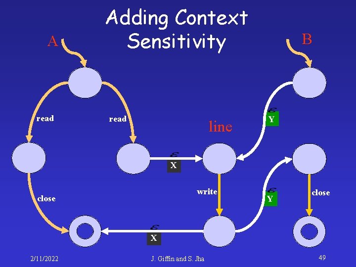 A read Adding Context Sensitivity read line B Y X write close Y close