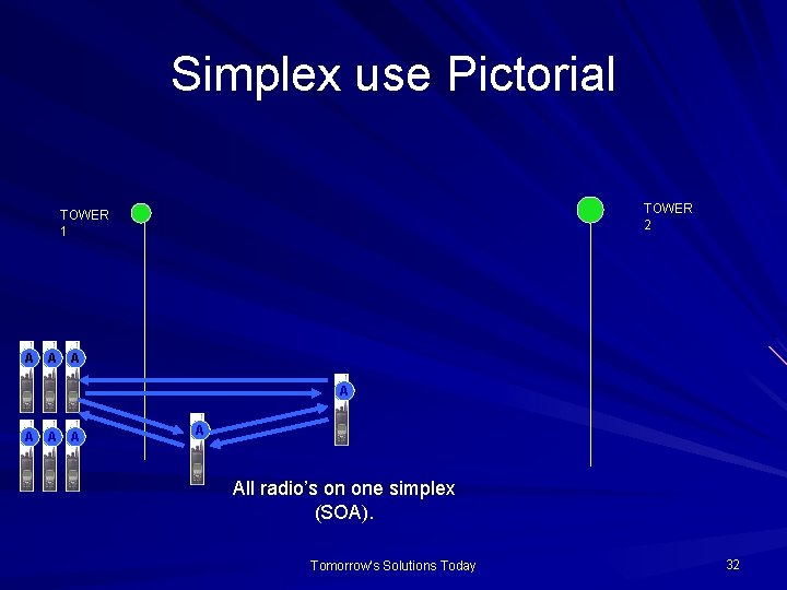 Simplex use Pictorial TOWER 2 TOWER 1 A A A A All radio’s on
