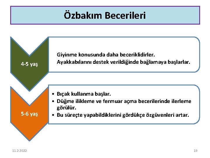 Özbakım Becerileri 4 -5 yaş Giyinme konusunda daha beceriklidirler. Ayakkabılarını destek verildiğinde bağlamaya başlarlar.