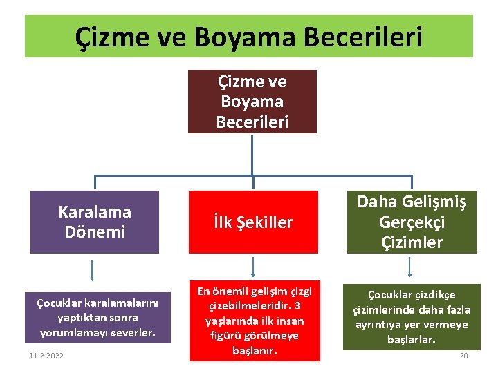 Çizme ve Boyama Becerileri Karalama Dönemi İlk Şekiller Daha Gelişmiş Gerçekçi Çizimler Çocuklar karalamalarını