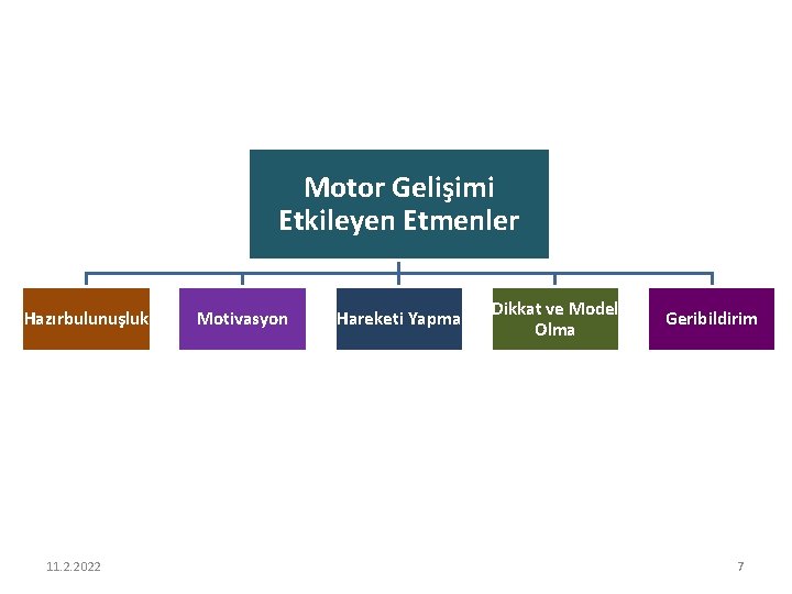 Motor Gelişimi Etkileyen Etmenler Hazırbulunuşluk 11. 2. 2022 Motivasyon Hareketi Yapma Dikkat ve Model