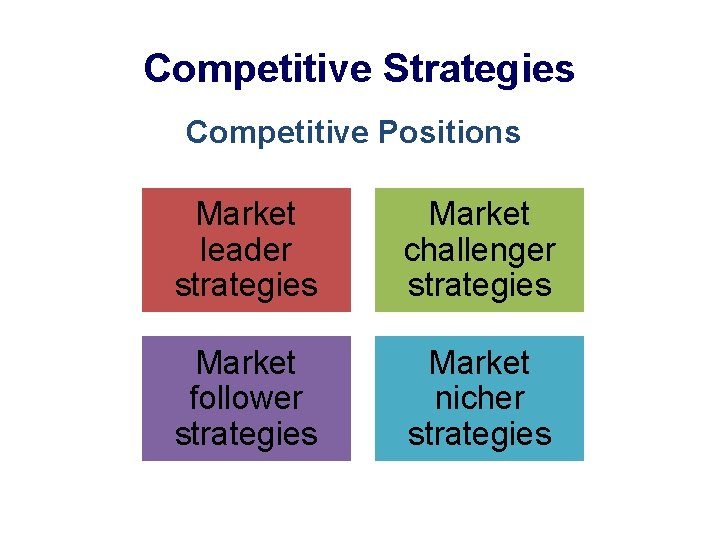 Competitive Strategies Competitive Positions Market leader strategies Market challenger strategies Market follower strategies Market
