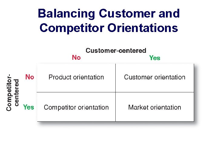 Balancing Customer and Competitor Orientations 